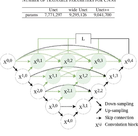 91.20 lv|Comparison of Unet architectures for segmentation of the left .